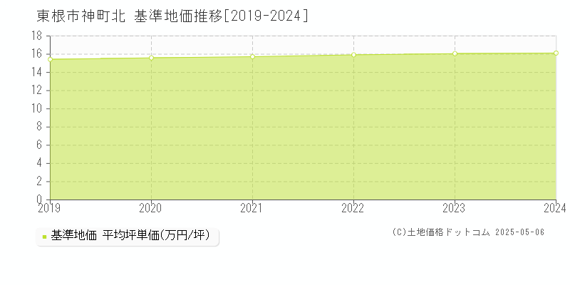 神町北(東根市)の基準地価推移グラフ(坪単価)[2019-2024年]