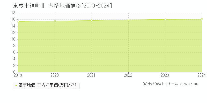 東根市神町北の基準地価推移グラフ 