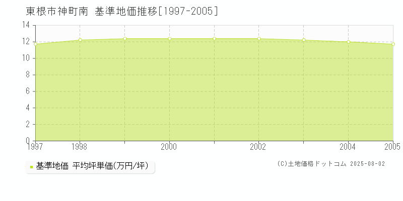神町南(東根市)の基準地価推移グラフ(坪単価)[1997-2005年]