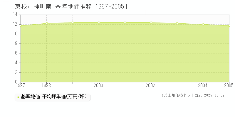 東根市神町南の基準地価推移グラフ 