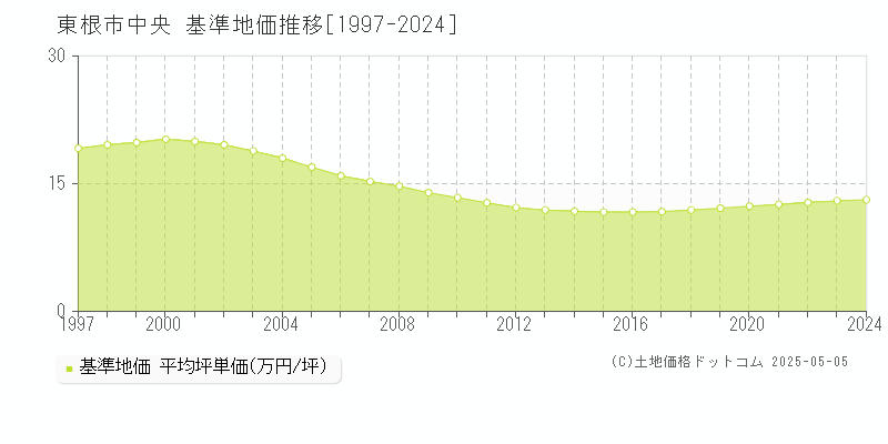 中央(東根市)の基準地価推移グラフ(坪単価)[1997-2024年]