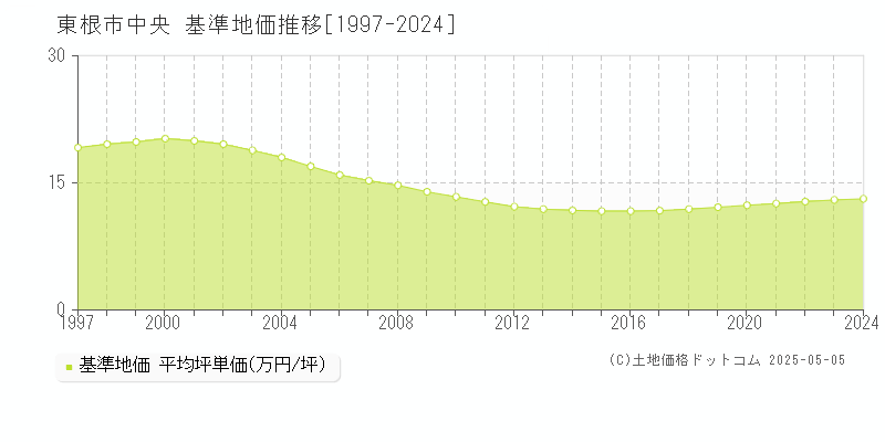 東根市中央の基準地価推移グラフ 