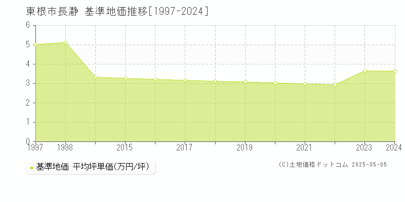 長瀞(東根市)の基準地価推移グラフ(坪単価)[1997-2024年]