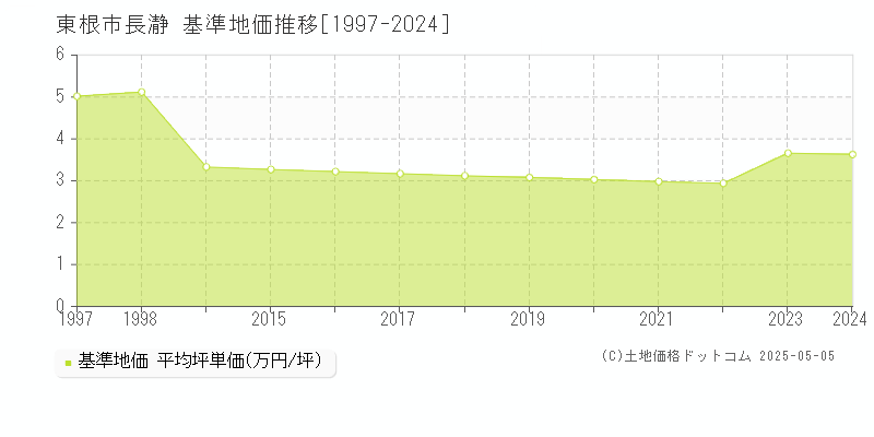 東根市長瀞の基準地価推移グラフ 