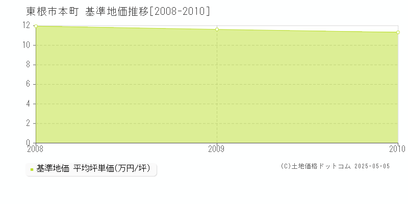 本町(東根市)の基準地価推移グラフ(坪単価)[2008-2010年]