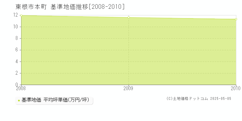 東根市本町の基準地価推移グラフ 