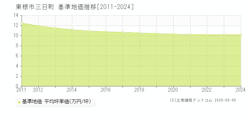 三日町(東根市)の基準地価推移グラフ(坪単価)[2011-2024年]