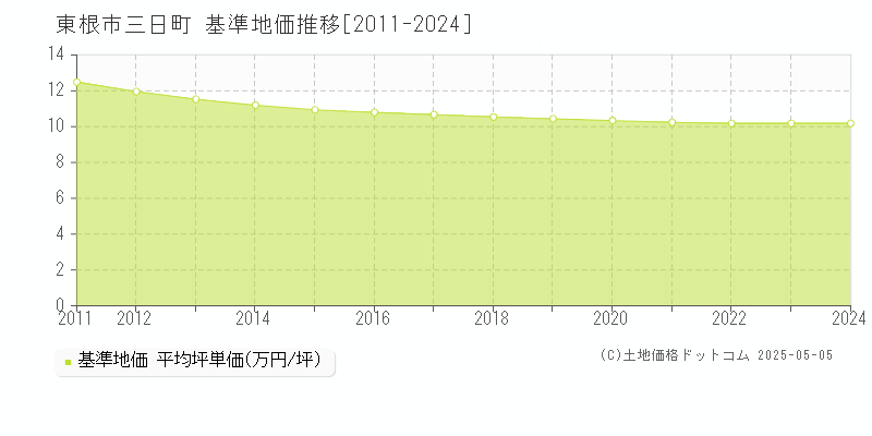 東根市三日町の基準地価推移グラフ 