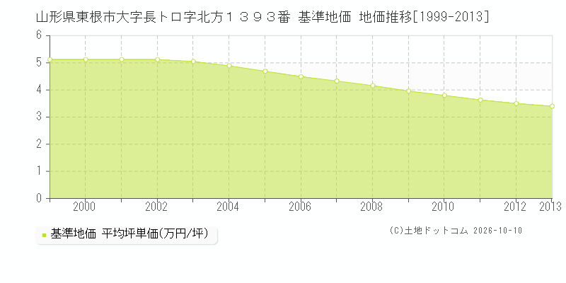 山形県東根市大字長トロ字北方１３９３番 基準地価 地価推移[1999-2013]