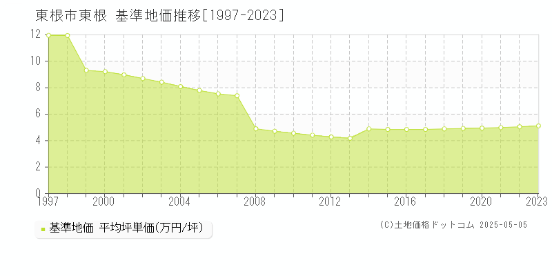 大字東根(東根市)の基準地価推移グラフ(坪単価)[1997-2023年]