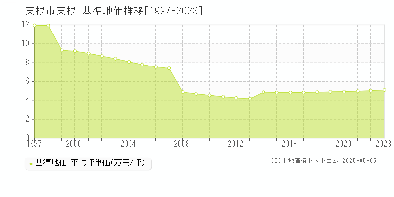 東根市大字東根の基準地価推移グラフ 