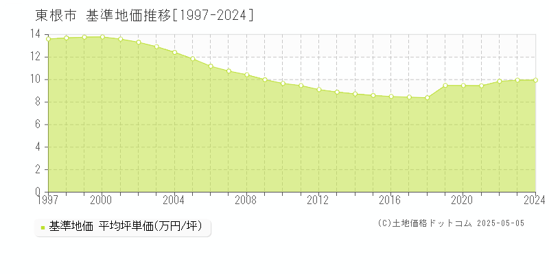 東根市(山形県)の基準地価推移グラフ(坪単価)[1997-2024年]