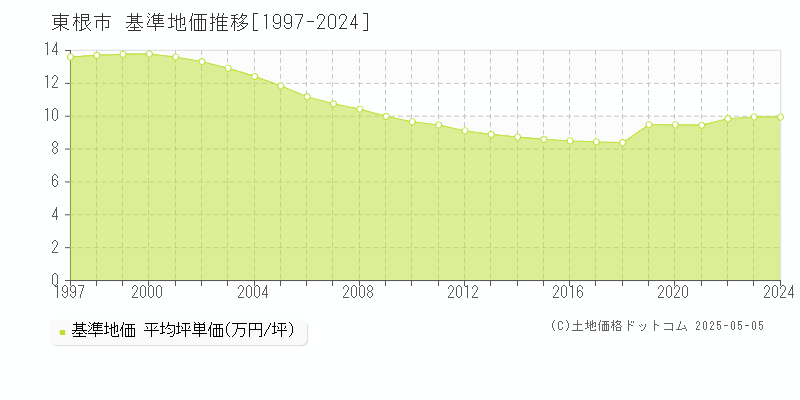 東根市の基準地価推移グラフ 