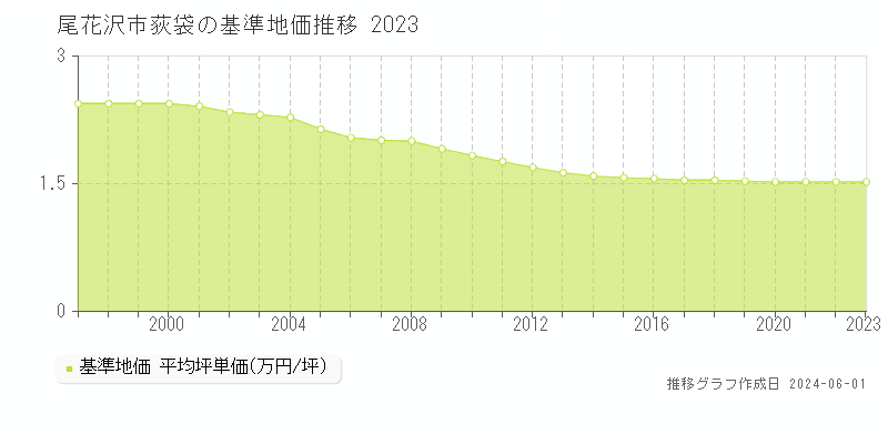 尾花沢市荻袋の基準地価推移グラフ 