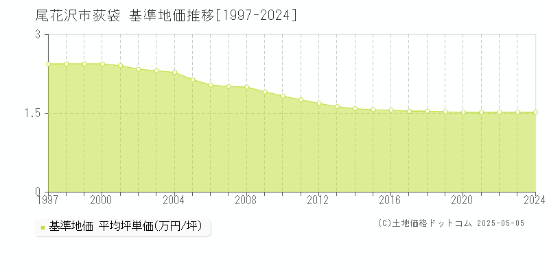 荻袋(尾花沢市)の基準地価推移グラフ(坪単価)[1997-2024年]