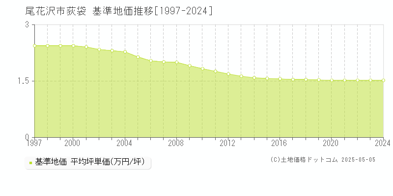 尾花沢市荻袋の基準地価推移グラフ 