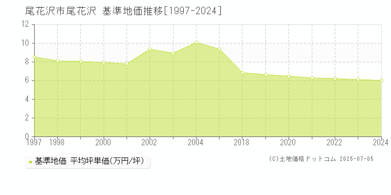 尾花沢(尾花沢市)の基準地価推移グラフ(坪単価)[1997-2024年]
