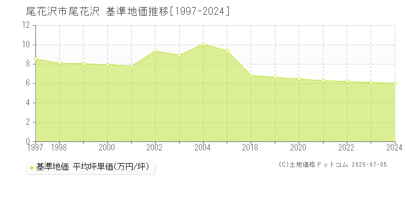 尾花沢市尾花沢の基準地価推移グラフ 