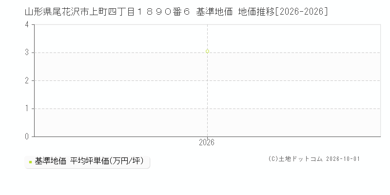 山形県尾花沢市上町四丁目１８９０番６ 基準地価 地価推移[2026-2026]