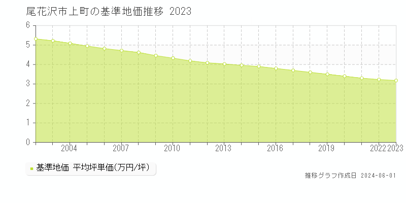 尾花沢市上町の基準地価推移グラフ 