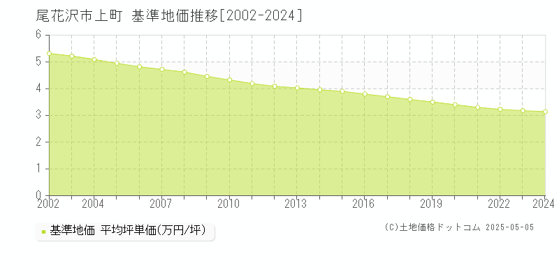 上町(尾花沢市)の基準地価推移グラフ(坪単価)[2002-2024年]