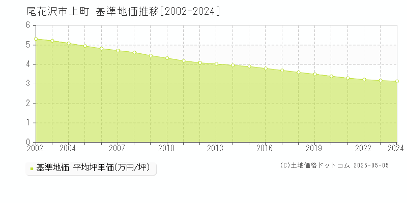 尾花沢市上町の基準地価推移グラフ 