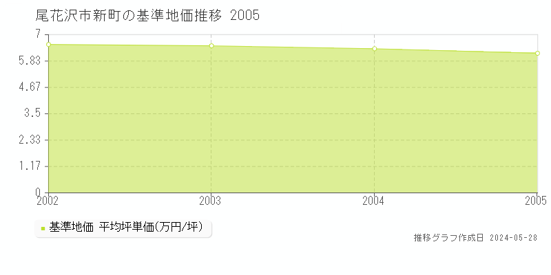 尾花沢市新町の基準地価推移グラフ 