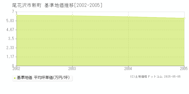新町(尾花沢市)の基準地価推移グラフ(坪単価)[2002-2005年]