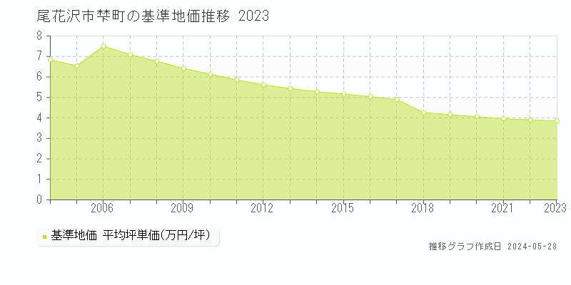 尾花沢市梺町の基準地価推移グラフ 