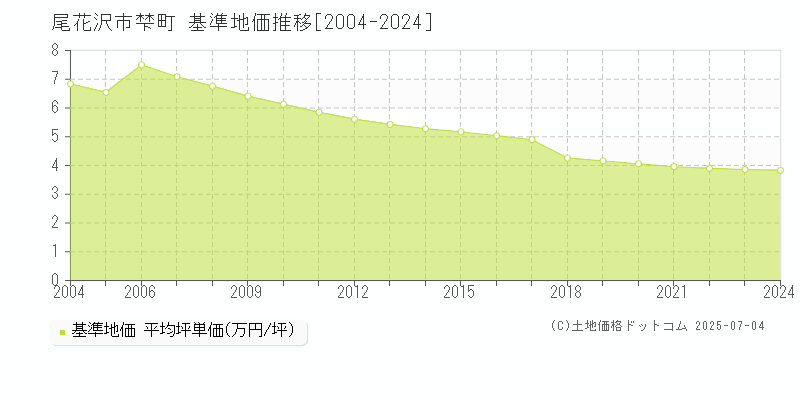 梺町(尾花沢市)の基準地価推移グラフ(坪単価)[2004-2024年]