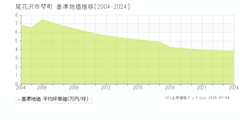 尾花沢市梺町の基準地価推移グラフ 