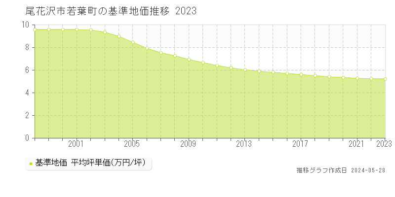 尾花沢市若葉町の基準地価推移グラフ 