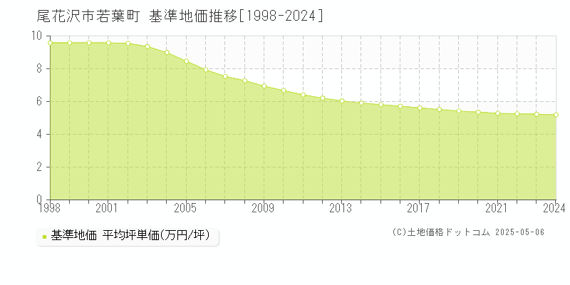 若葉町(尾花沢市)の基準地価推移グラフ(坪単価)[1998-2024年]
