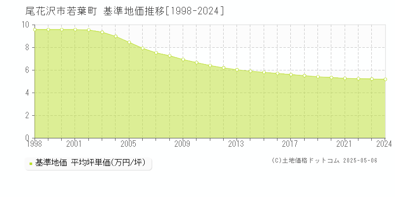 尾花沢市若葉町の基準地価推移グラフ 