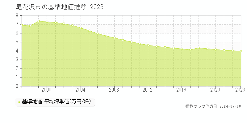 尾花沢市全域の基準地価推移グラフ 