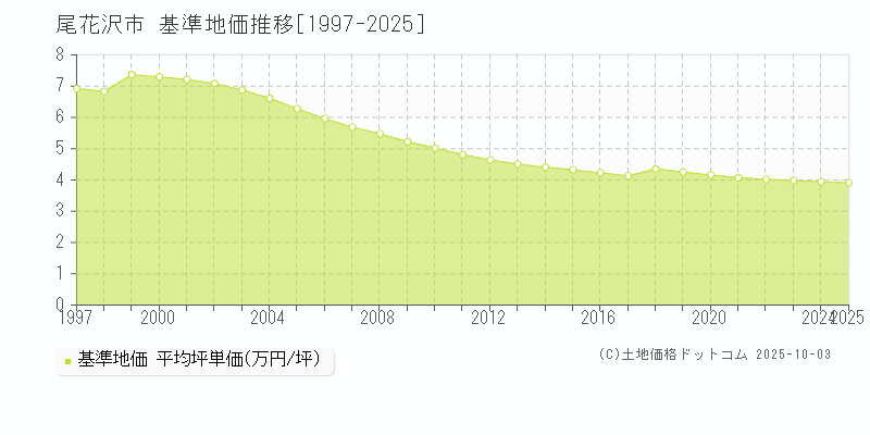 尾花沢市(山形県)の基準地価推移グラフ(坪単価)[1997-2025年]