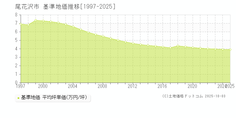 尾花沢市全域の基準地価推移グラフ 