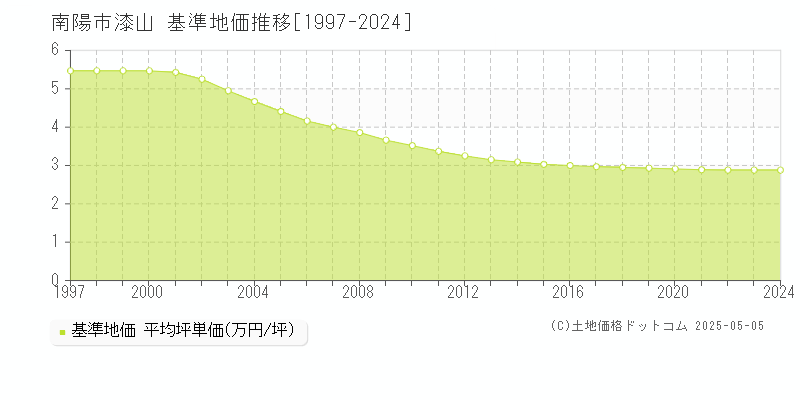 漆山(南陽市)の基準地価推移グラフ(坪単価)[1997-2024年]
