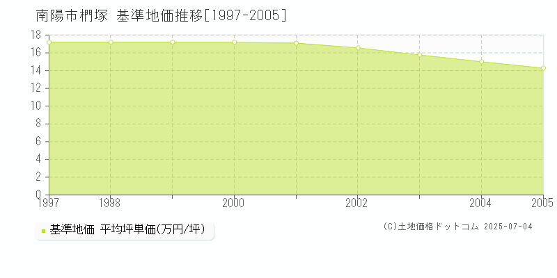 椚塚(南陽市)の基準地価推移グラフ(坪単価)[1997-2005年]