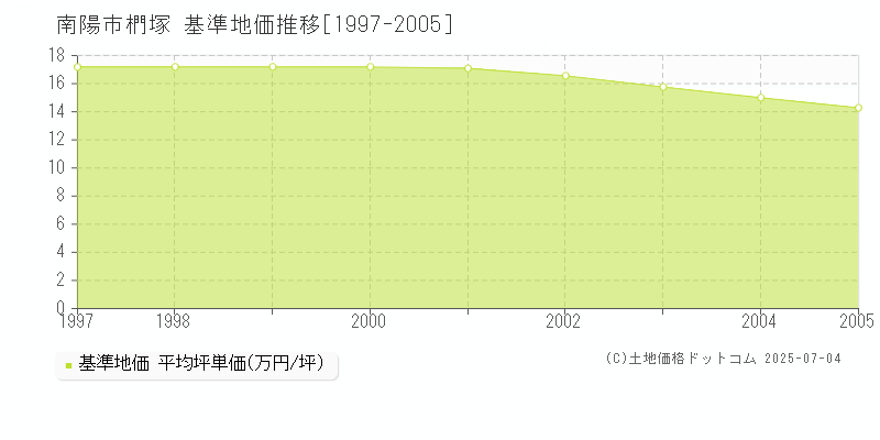 南陽市椚塚の基準地価推移グラフ 