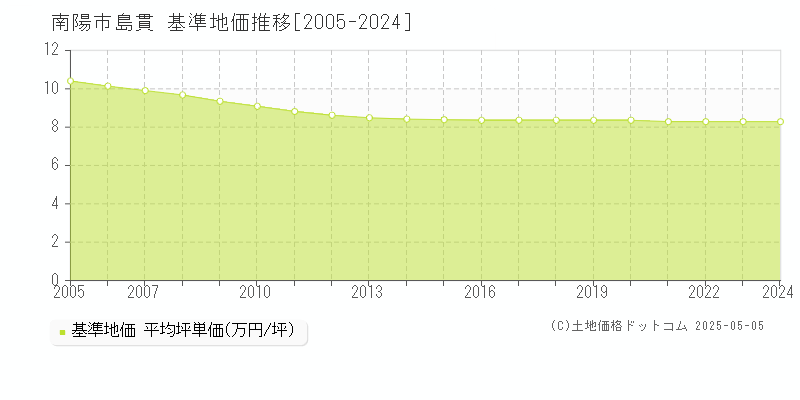 南陽市島貫の基準地価推移グラフ 