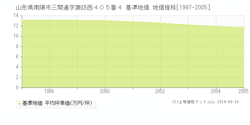 山形県南陽市三間通字諏訪西４０５番４ 基準地価 地価推移[1997-2005]
