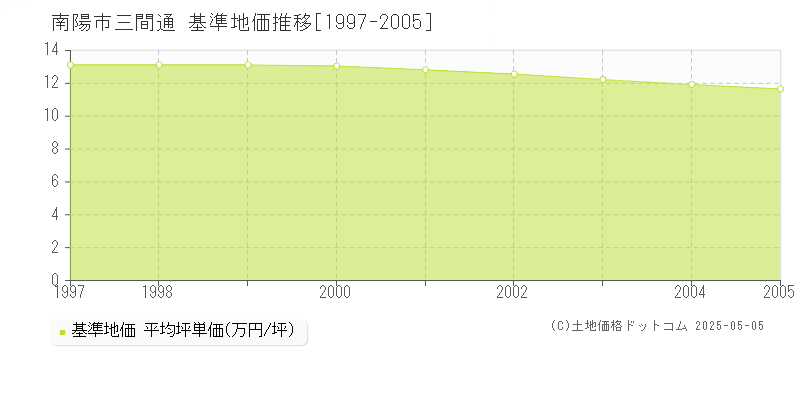 三間通(南陽市)の基準地価推移グラフ(坪単価)[1997-2005年]