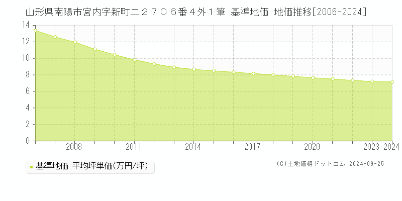 山形県南陽市宮内字新町二２７０６番４外１筆 基準地価 地価推移[2006-2024]