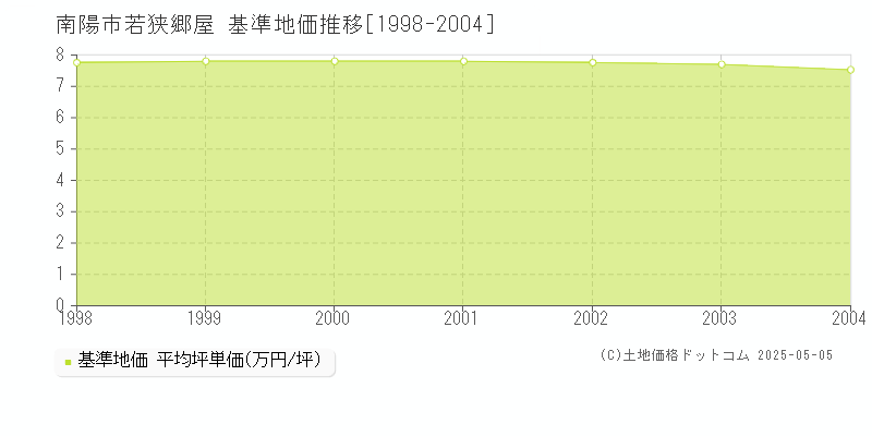 若狭郷屋(南陽市)の基準地価推移グラフ(坪単価)[1998-2004年]