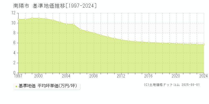 南陽市(山形県)の基準地価推移グラフ(坪単価)[1997-2024年]