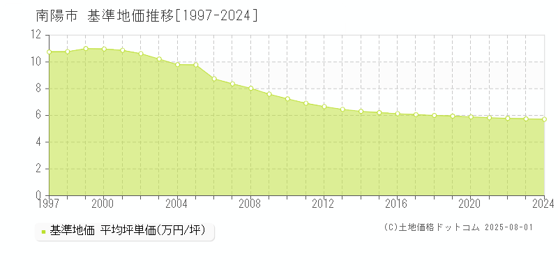 南陽市全域の基準地価推移グラフ 