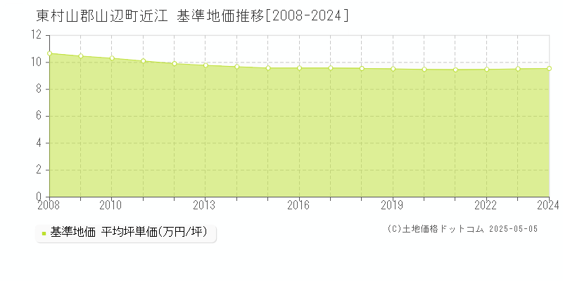 近江(東村山郡山辺町)の基準地価推移グラフ(坪単価)[2008-2024年]