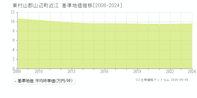 東村山郡山辺町近江の基準地価推移グラフ 