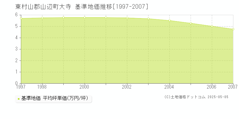 大寺(東村山郡山辺町)の基準地価推移グラフ(坪単価)[1997-2007年]